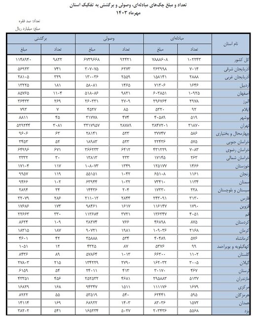وصول بیش از ۹۰ درصد چک‌ها در مهر ماه